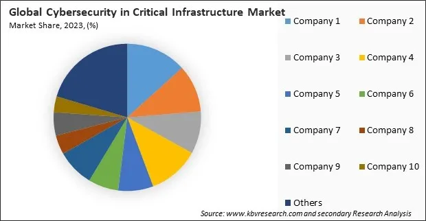 Cybersecurity in Critical Infrastructure Market Share 2023