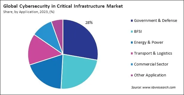 Cybersecurity in Critical Infrastructure Market Share and Industry Analysis Report 2023