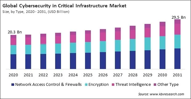 Cybersecurity in Critical Infrastructure Market Size - Global Opportunities and Trends Analysis Report 2020-2031
