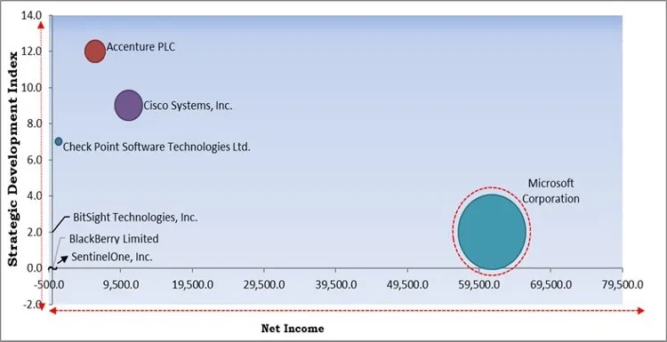 Cybersecurity Insurance Market - Competitive Landscape and Trends by Forecast 2028 Cybersecurity Insurance Market - Competitive Landscape and Trends by Forecast 2028
