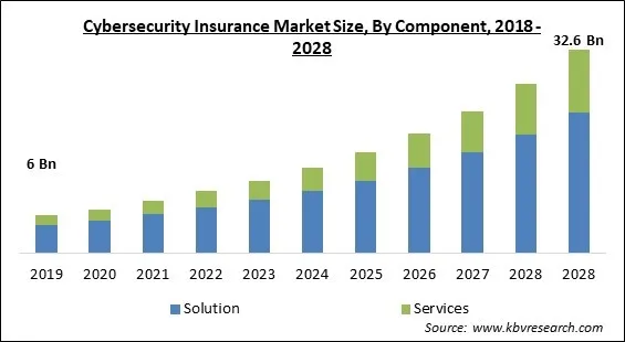 Cybersecurity Insurance Market - Global Opportunities and Trends Analysis Report 2018-2028 Cybersecurity Insurance Market - Global Opportunities and Trends Analysis Report 2018-2028