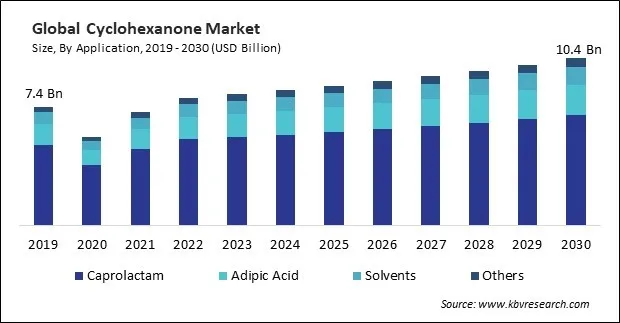 Cyclohexanone Market Size - Global Opportunities and Trends Analysis Report 2019-2030