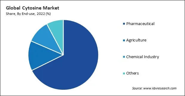 Cytosine Market Share and Industry Analysis Report 2022