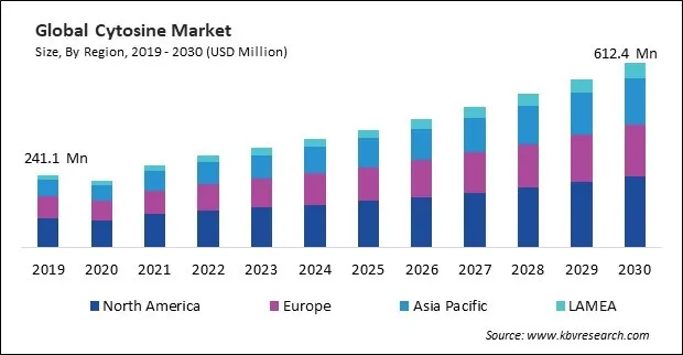 Cytosine Market Size - Global Opportunities and Trends Analysis Report 2019-2030