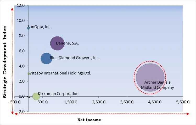 Dairy Alternatives Market - Competitive Landscape and Trends by Forecast 2030