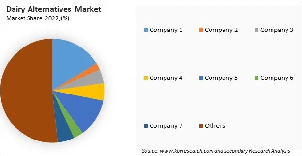 Dairy Alternatives Market Share 2022