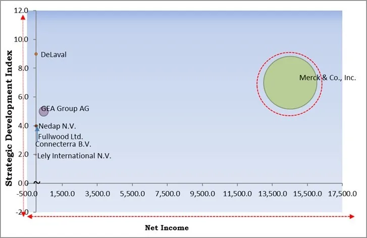 Dairy Herd Management Market - Competitive Landscape and Trends by Forecast 2030 Dairy Herd Management Market - Competitive Landscape and Trends by Forecast 2030