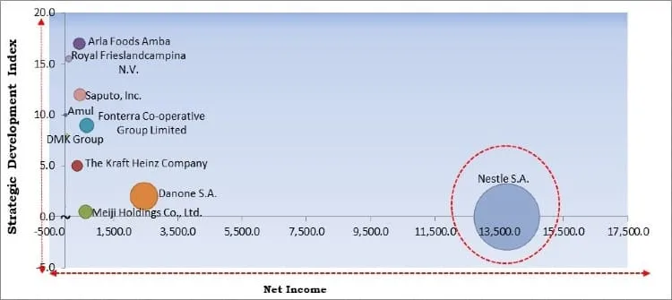 Dairy Products Market - Competitive Landscape and Trends by Forecast 2027 Dairy Products Market - Competitive Landscape and Trends by Forecast 2027