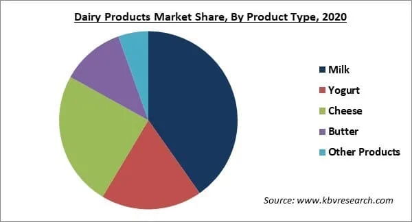 Dairy Products Market Share and Industry Analysis Report 2021-2027 Dairy Products Market Share and Industry Analysis Report 2021-2027