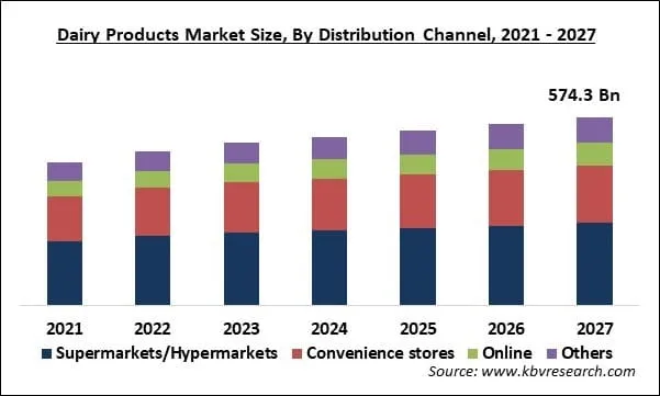 Dairy Products Market Size - Global Opportunities and Trends Analysis Report 2021-2027 Dairy Products Market Size - Global Opportunities and Trends Analysis Report 2021-2027