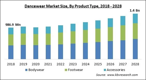 Dancewear Market Size - Global Opportunities and Trends Analysis Report 2018-2028