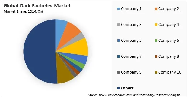Dark Factories Market Share 2024