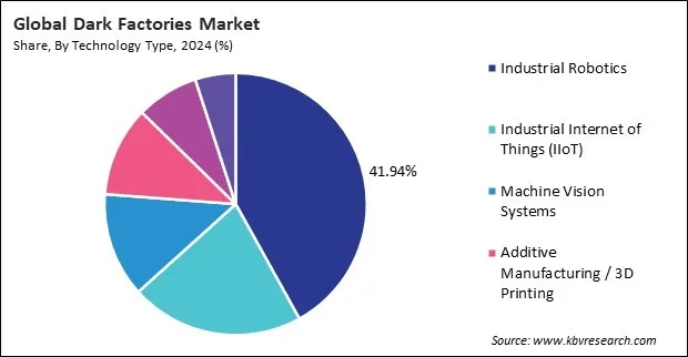 Dark Factories Market Share and Industry Analysis Report 2024