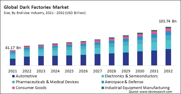 Dark Factories Market Size - Global Opportunities and Trends Analysis Report 2021-2032