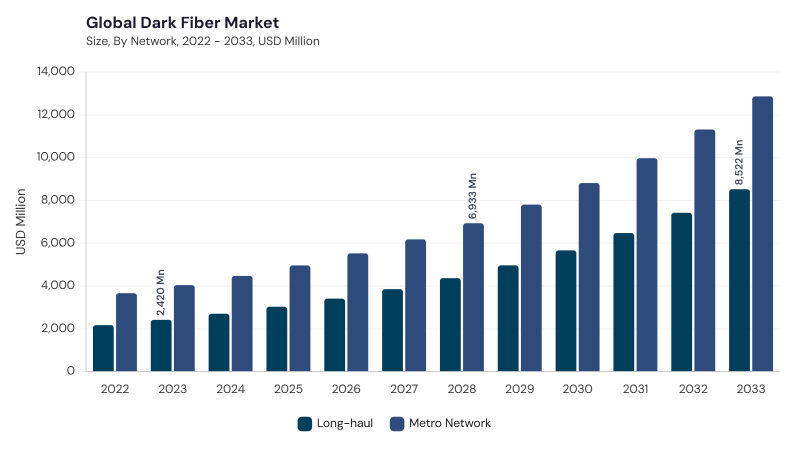 Dark Fiber Market segment size and growth forecast Dark Fiber Market segment size and growth forecast