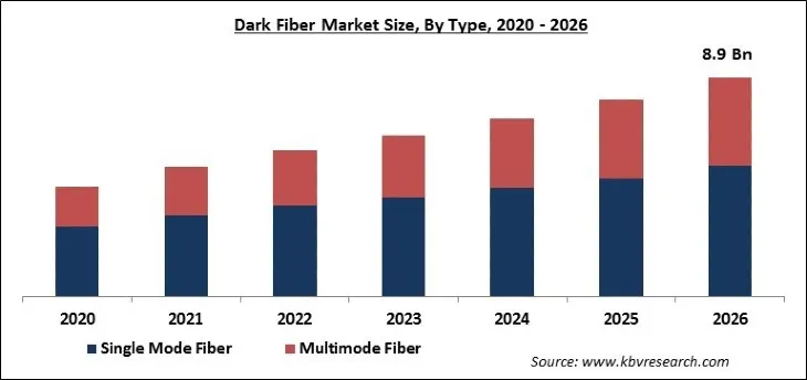 Dark Fiber Market Size