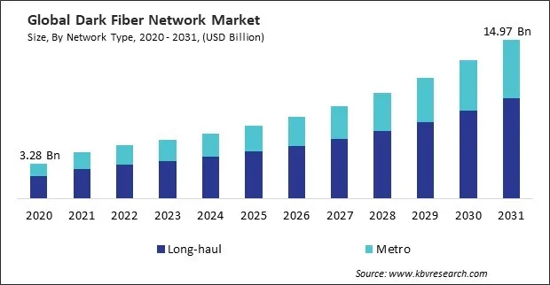 Dark Fiber Network Market Size - Global Opportunities and Trends Analysis Report 2020-2031