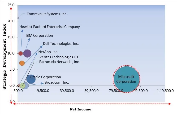 Data Backup and Recovery Market - Competitive Landscape and Trends by Forecast 2031