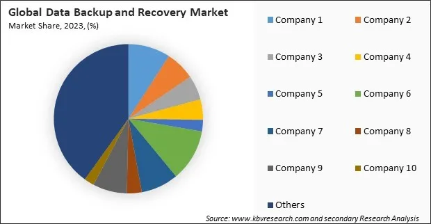 Data Backup and Recovery Market Share 2023