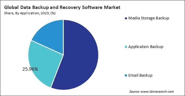 Data Backup and Recovery Market Share and Industry Analysis Report 2023