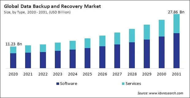 Data Backup and Recovery Market Size - Global Opportunities and Trends Analysis Report 2020-2031