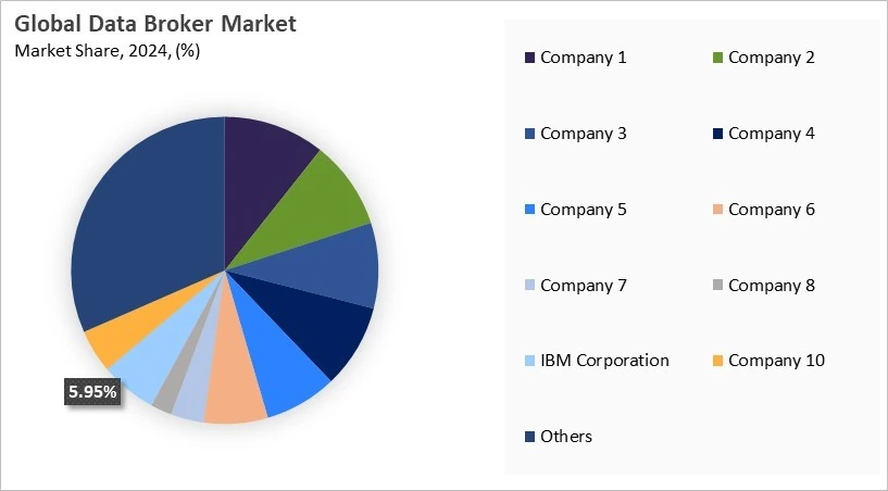 Data Broker Market Share 2024 Data Broker Market Share 2024