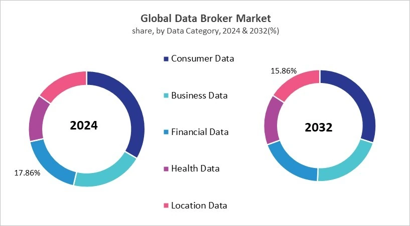 Data Broker Market Share and Industry Analysis Comparison 2024 & 2032 Data Broker Market Share and Industry Analysis Comparison 2024 & 2032
