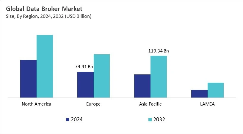 Data Broker Market Size - By Region