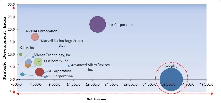 Data Center Accelerator Market - Competitive Landscape and Trends by Forecast 2027