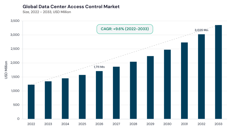 Data Center Access Control Market CAGR and growth forecast Data Center Access Control Market CAGR and growth forecast