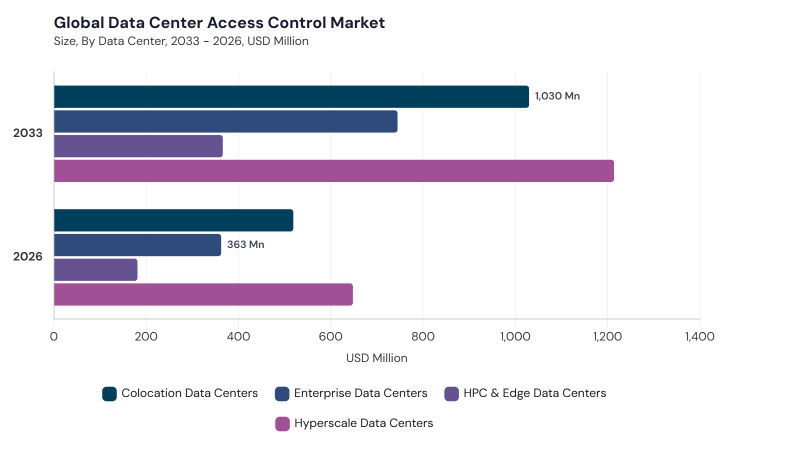 Data Center Access Control Market segment size and growth forecast Data Center Access Control Market segment size and growth forecast