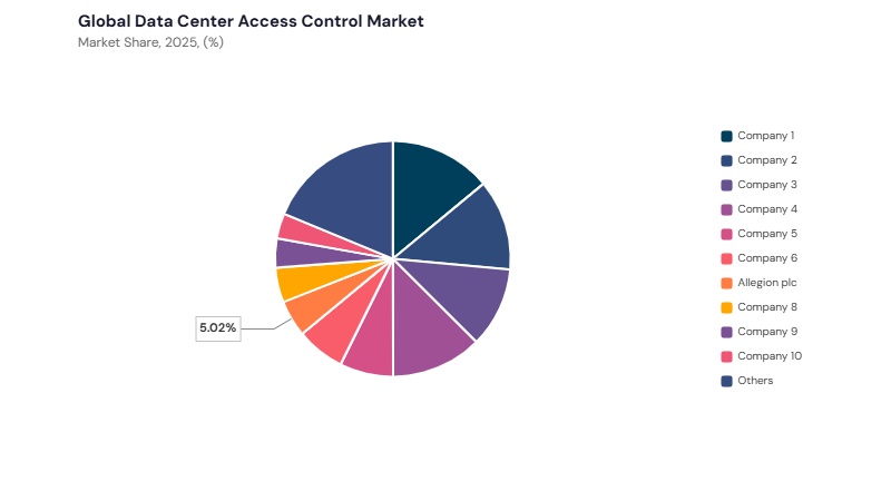 Data Center Access Control Market share analysis Data Center Access Control Market share analysis