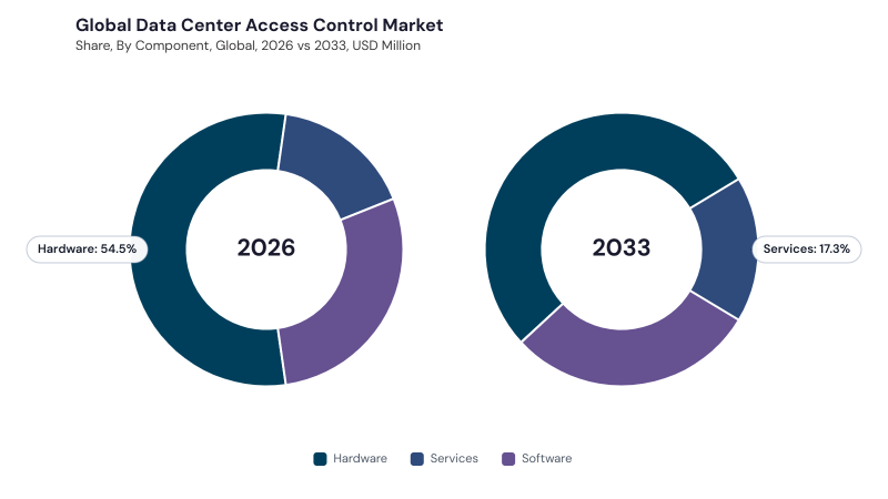 Data Center Access Control Market segment Share Data Center Access Control Market segment Share