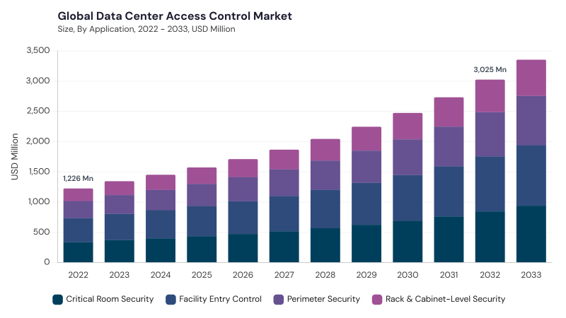 Data Center Access Control Market size and growth forecast (2022-2033) Data Center Access Control Market size and growth forecast (2022-2033)