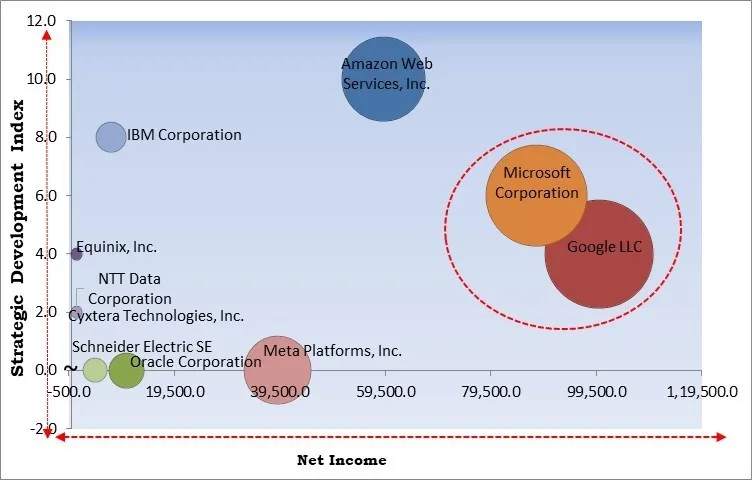 Data Center Asset Management Market - Competitive Landscape and Trends by Forecast 2031