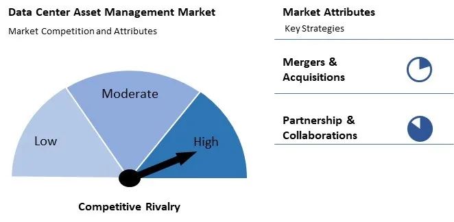 Data Center Asset Management Market Competition and Attributes