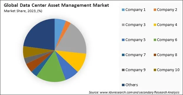 Data Center Asset Management Market Share 2023
