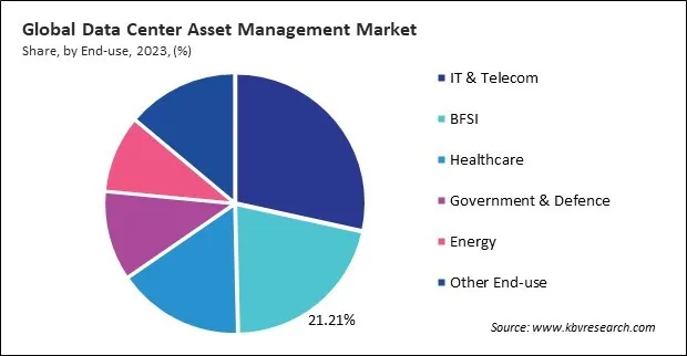 Data Center Asset Management Market Share and Industry Analysis Report 2023