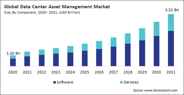 Data Center Asset Management Market Size - Global Opportunities and Trends Analysis Report 2020-2031