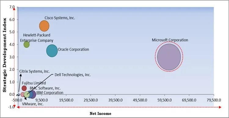 Data Center Automation Market - Competitive Landscape and Trends by Forecast 2028