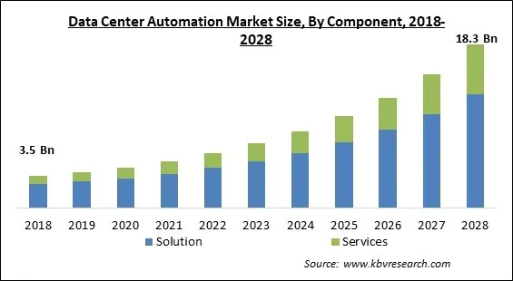 Data Center Automation Market - Global Opportunities and Trends Analysis Report 2018-2028