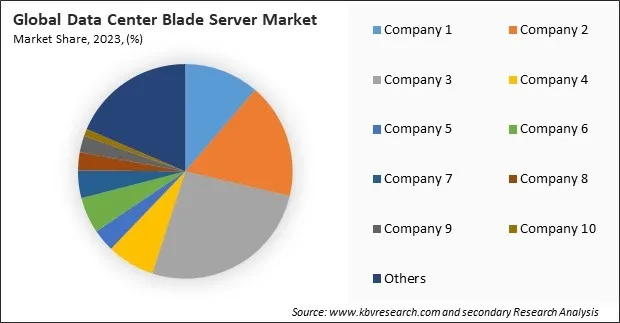 Data Center Blade Server Market Share 2023 Data Center Blade Server Market Share 2023