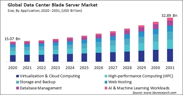 Data Center Blade Server Market Size - Global Opportunities and Trends Analysis Report 2020-2031 Data Center Blade Server Market Size - Global Opportunities and Trends Analysis Report 2020-2031