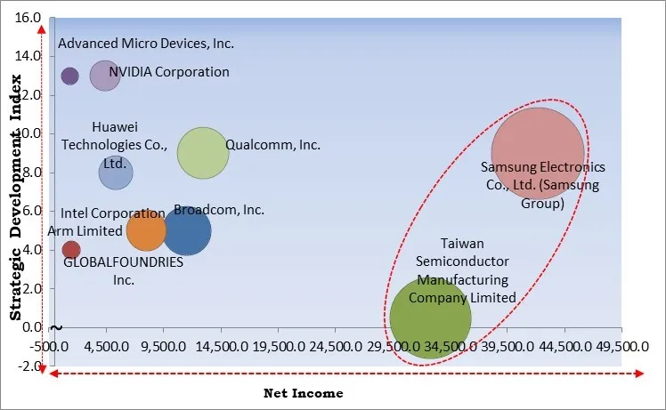 Data Center Chip Market - Competitive Landscape and Trends by Forecast 2030