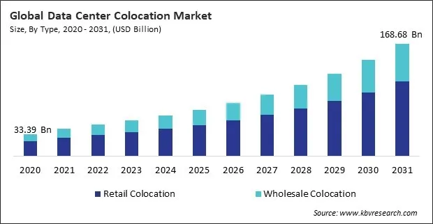 Data Center Colocation Market Size - Global Opportunities and Trends Analysis Report 2020-2031