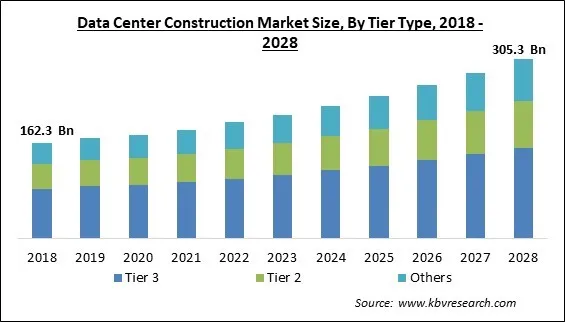 Data Center Construction Market Size - Global Opportunities and Trends Analysis Report 2018-2028