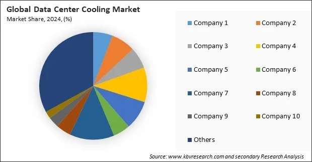 Data Center Cooling Market Share 2024