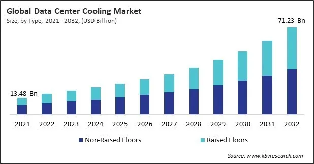 Data Center Cooling Market Size - Global Opportunities and Trends Analysis Report 2021-2032