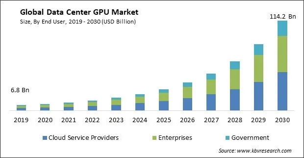 Data Center GPU Market Size - Global Opportunities and Trends Analysis Report 2019-2030