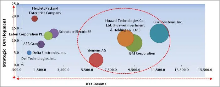 Data Center Infrastructure Management (DCIM) Market Cardinal Matrix